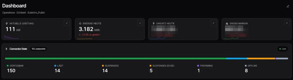 Dashboard im Eulektro-Backend: aktuelle Leistung, Energie und Status aller Ladepunkte in Echtzeit